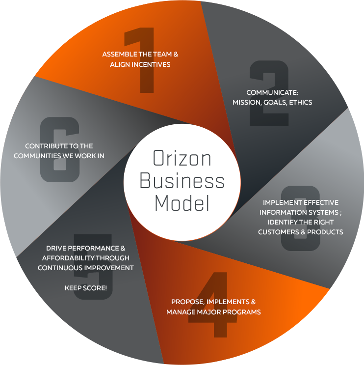 Infographic Business Model Orizon